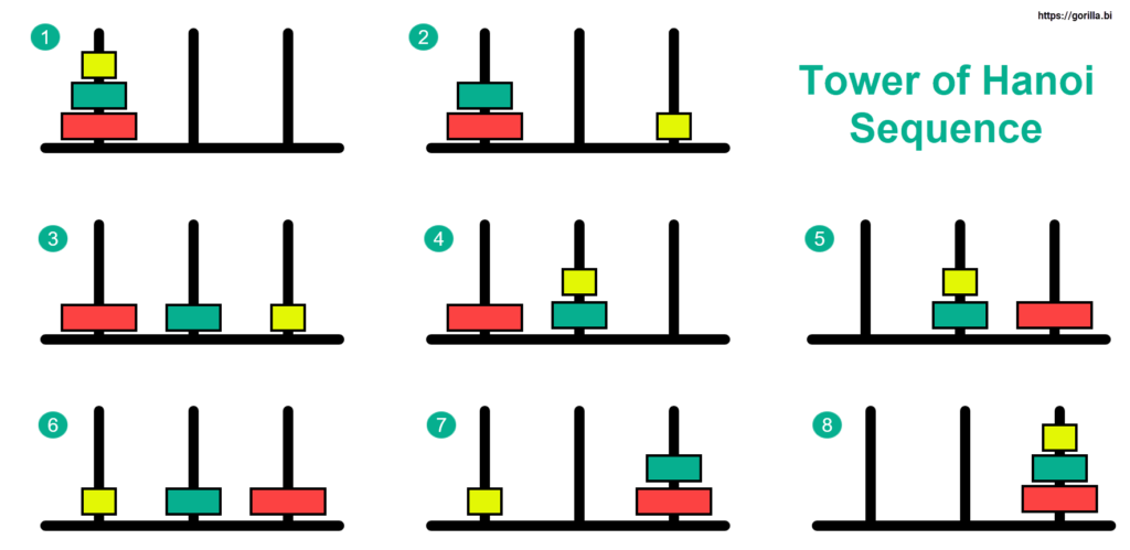 Understanding Recursion In Power Query Tower Of Hanoi BI Gorilla Understanding Recursion In Power Query Tower Of Hanoi BI Gorilla